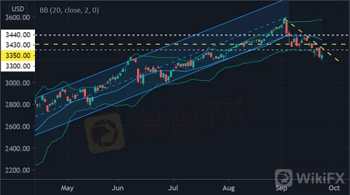 黄金价格走势分析：美元大概率继续走强，金价反弹不过电光石火而已?