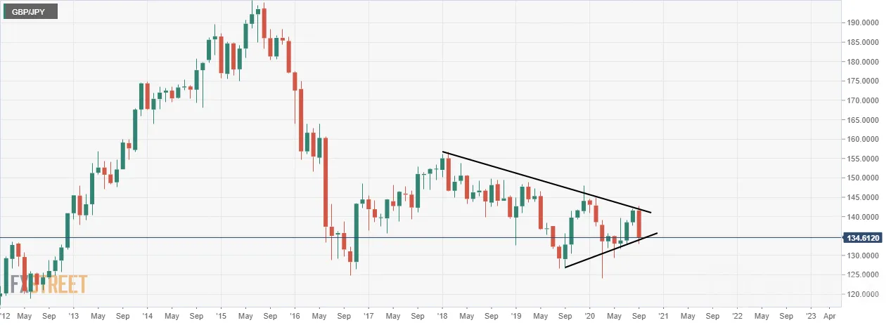 GBP/JPY