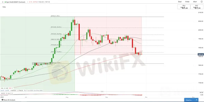 黄金、白银价格走势预测∶100日均线能否守住或跌破?本周最重要的事件展望