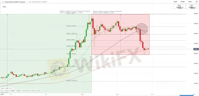 黄金、白银价格走势预测∶100日均线能否守住或跌破?本周最重要的事件展望