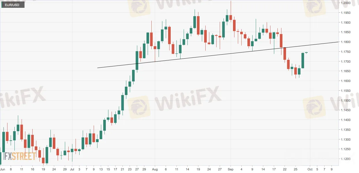 EUR/USD