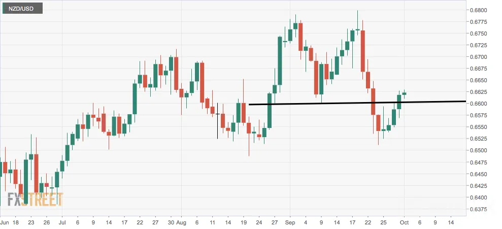 NZD/USD