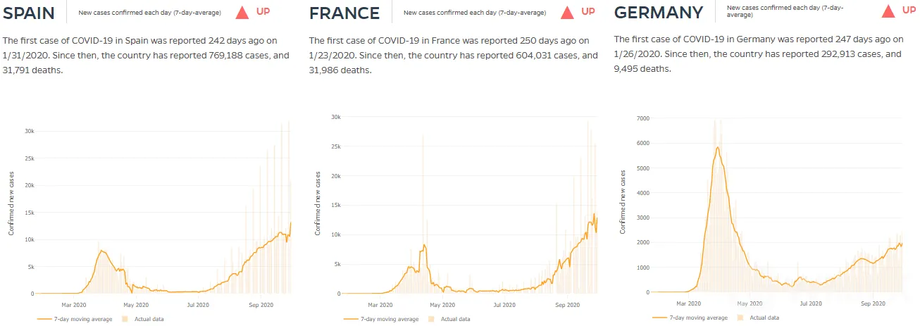 特朗普新冠检测呈阳性，空头蓄力拉低欧洲斯托克50指数
