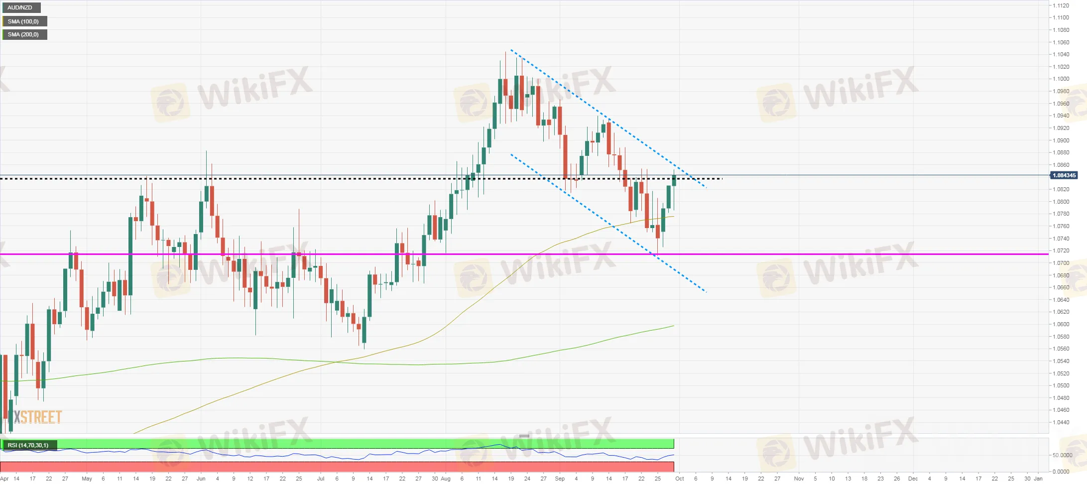 audnzd