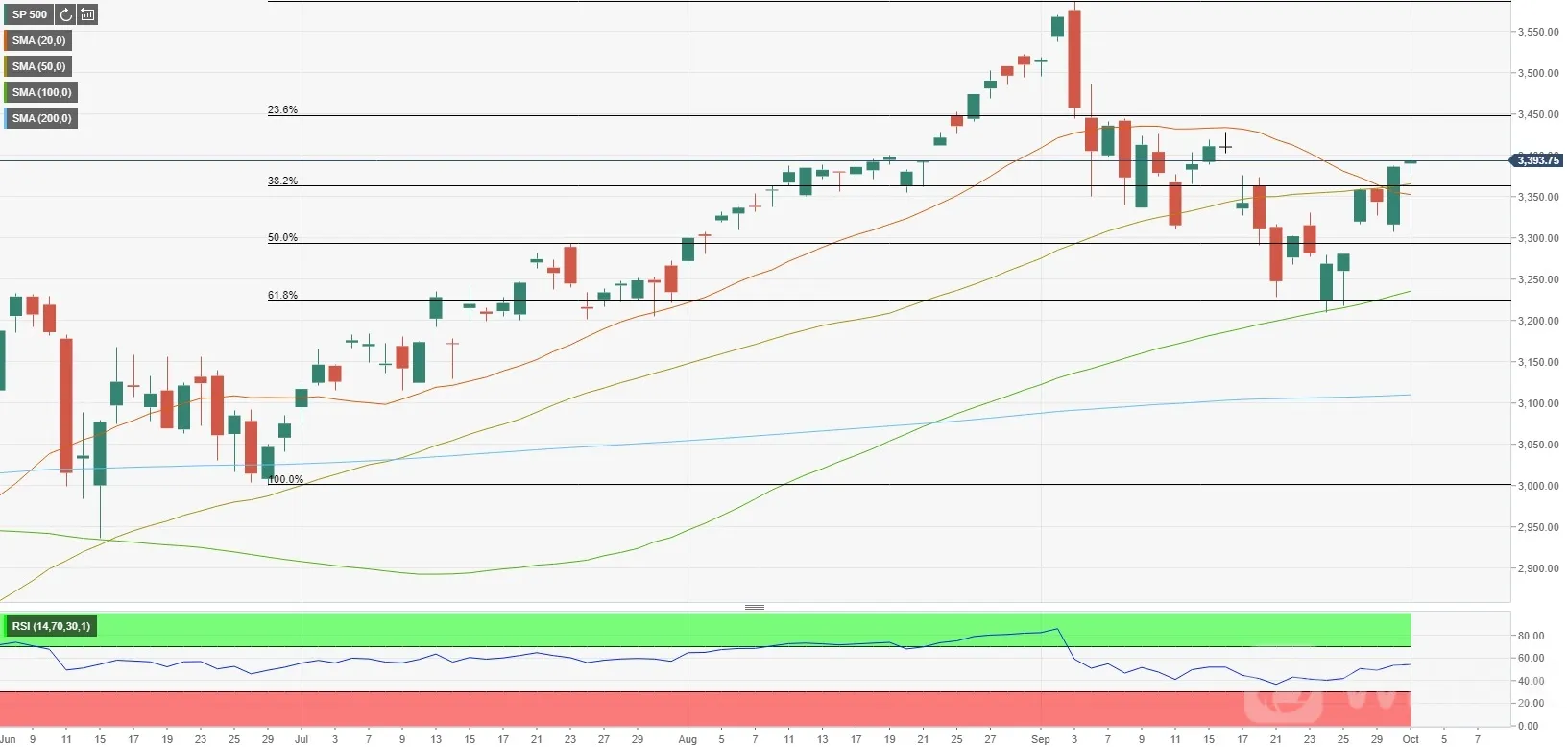 S&P
