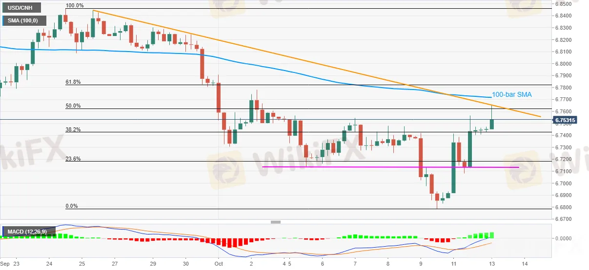 USD/CNH