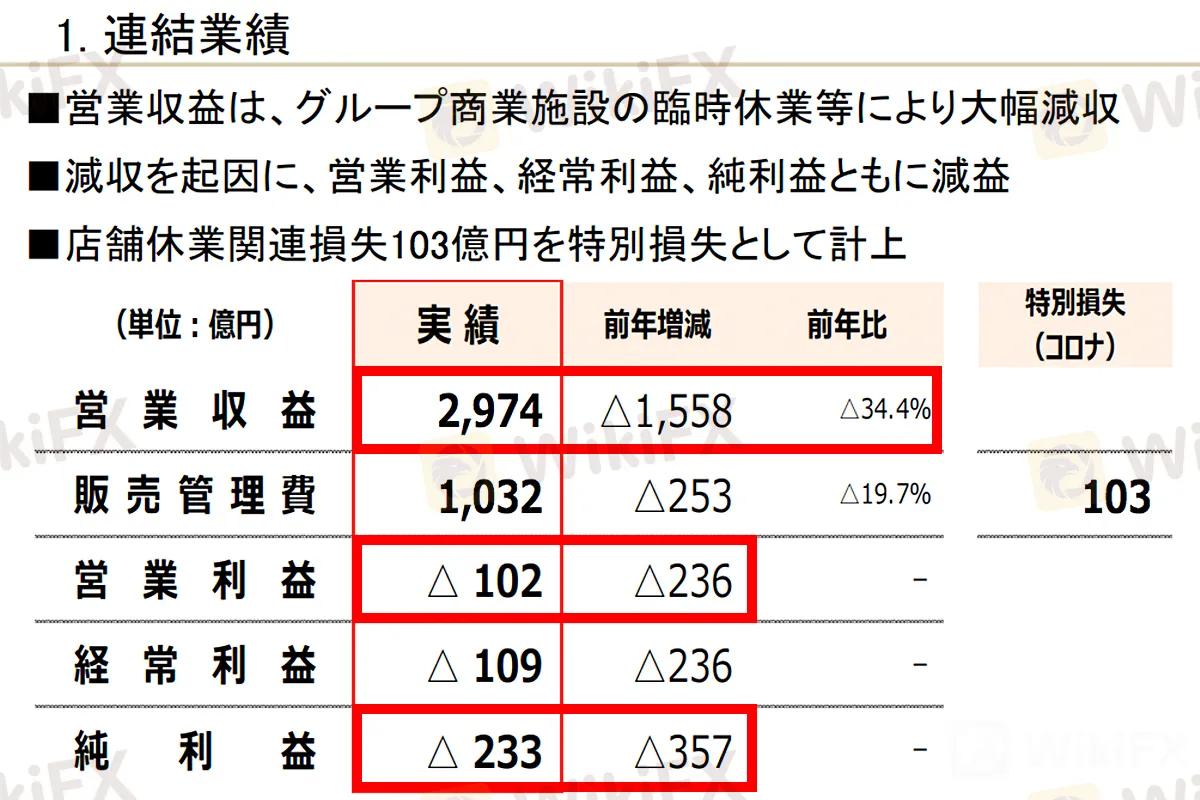 連結業績 