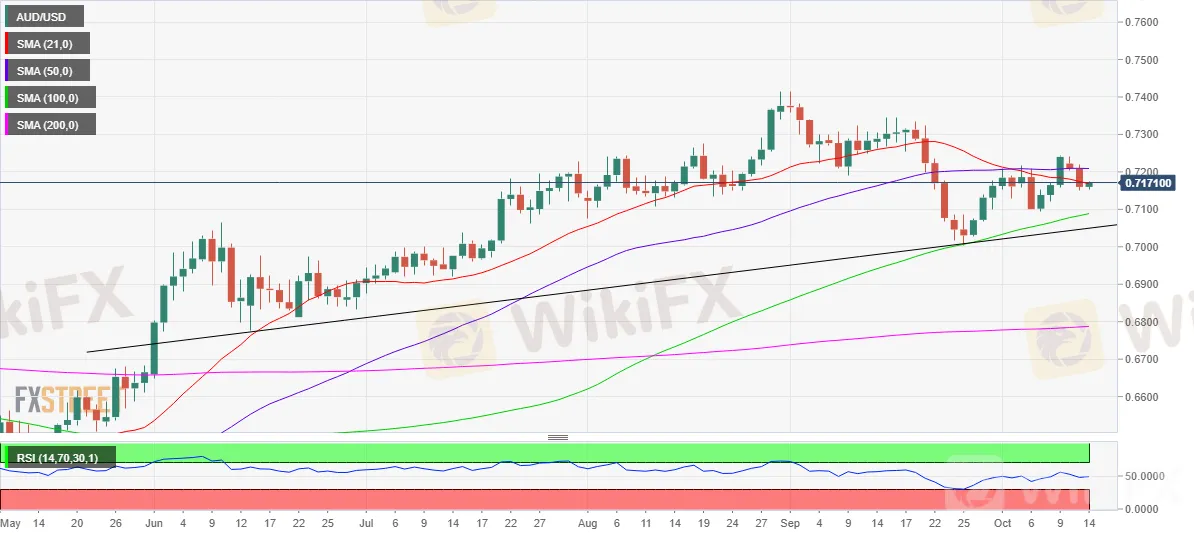 AUD/USD