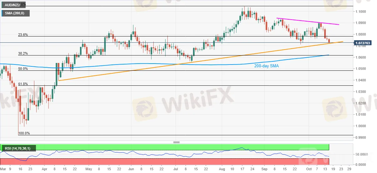 AUD/NZD