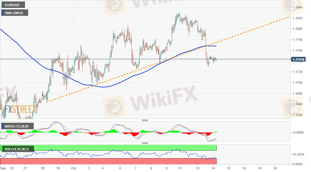 EURUSD