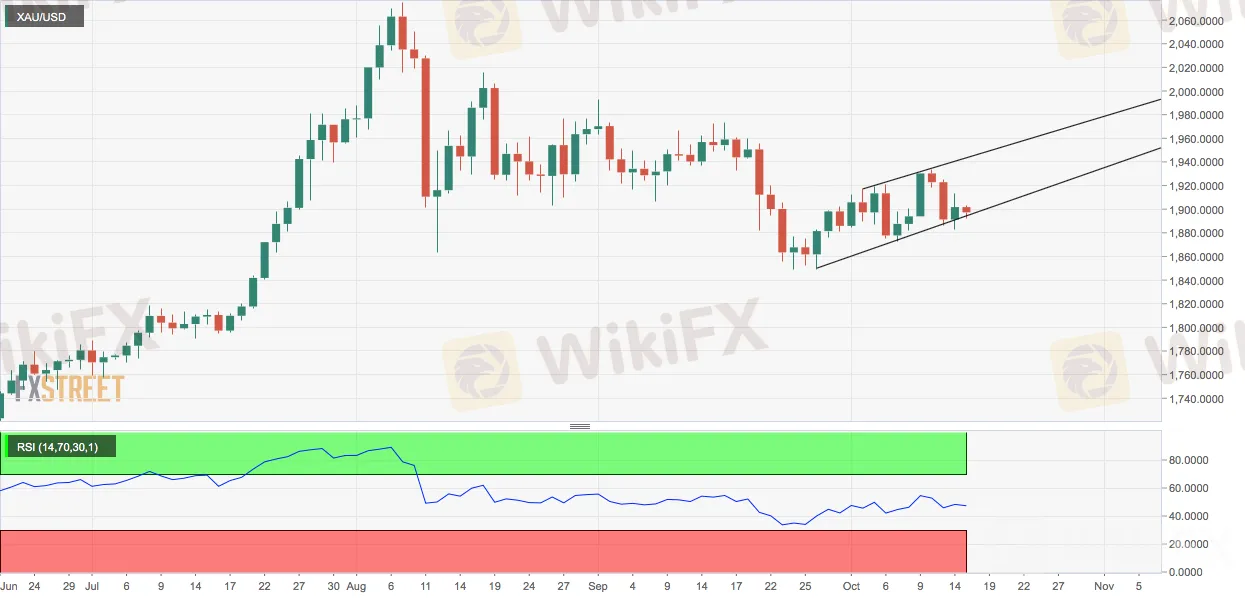 XAU/USD