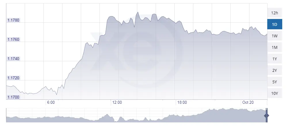 Possible Introduction of Stimulus Bill Punishes USD But Fuels EUR