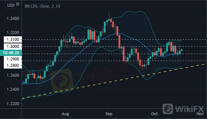 美元貨幣對走勢預測(10.20)：澳元/美元、英鎊/美元、歐元/美元