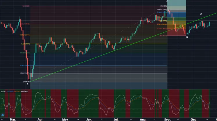 GBP / USD จะพุ่งขึ้นแต่ในระยะสั้นเท่านั้น