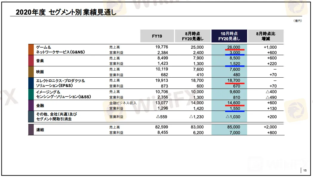 2Q決算で公表されたセグメント別業績見通し