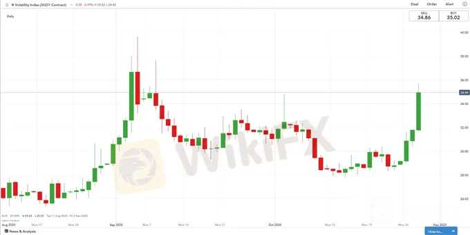 美股大跌，VIX大涨，ASX200、日经225料进一步下跌