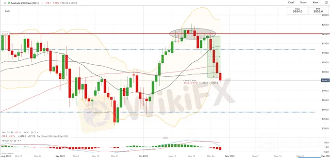 美股大跌，VIX大涨，ASX200、日经225料进一步下跌