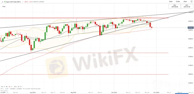 美股大跌，VIX大涨，ASX200、日经225料进一步下跌