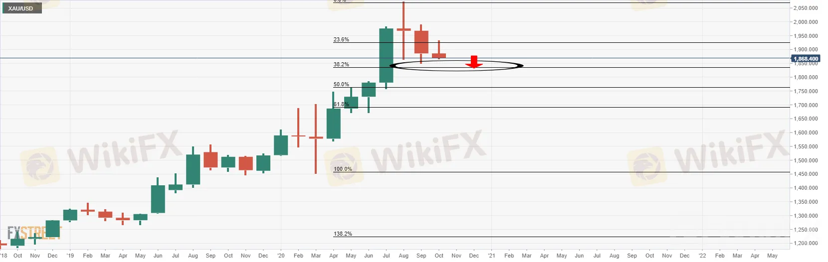 XAUUSD