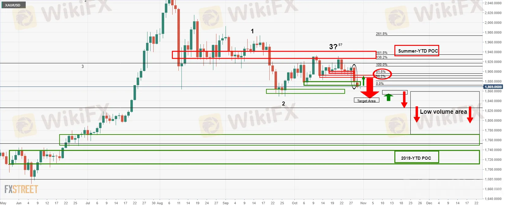 XAUUSD