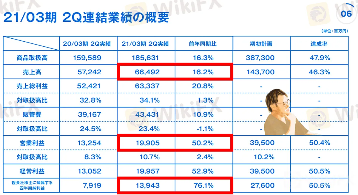 kawa_ZOZO_2021FY2Q_01