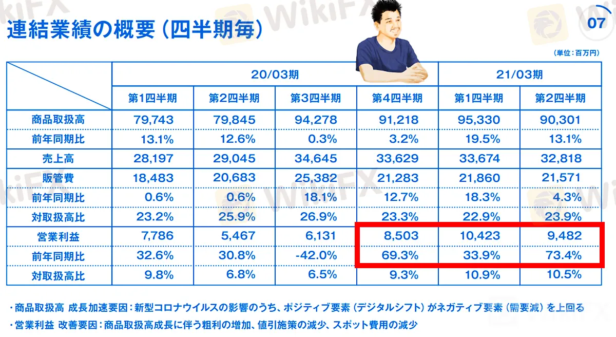 kawa_ZOZO_2021FY2Q_02