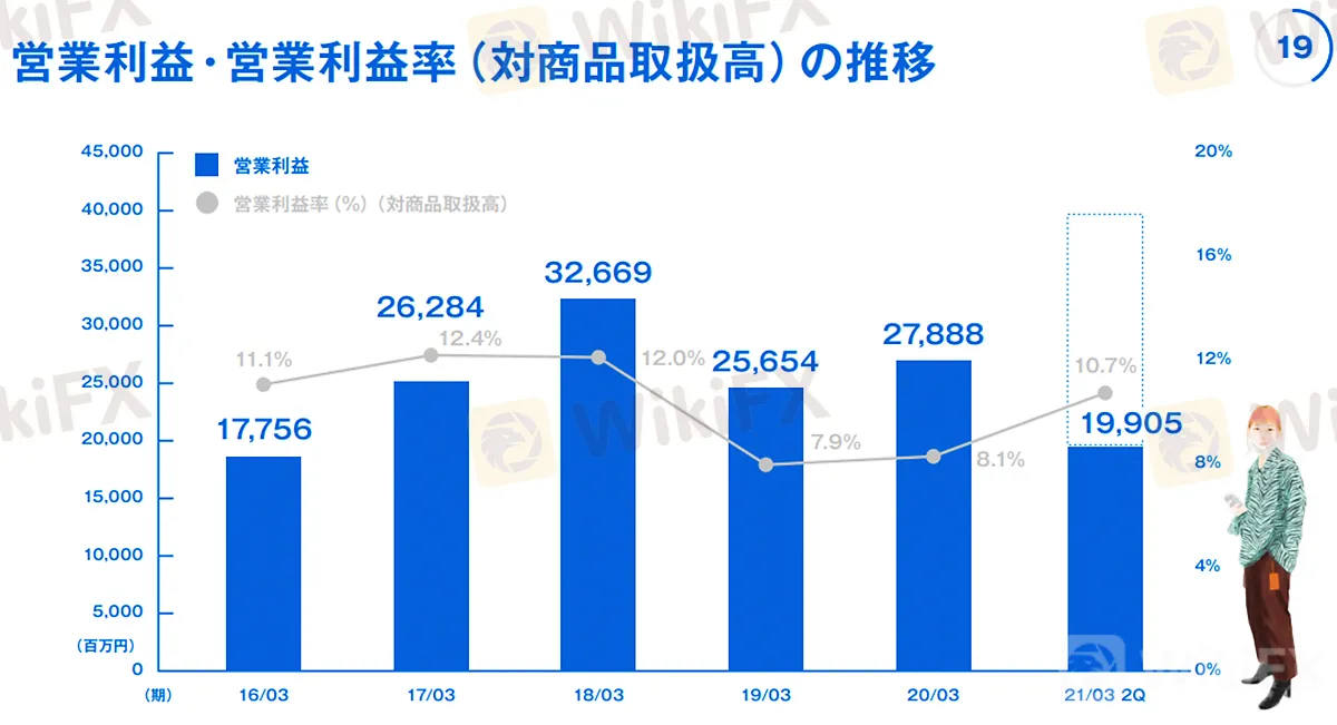 kawa_ZOZO_2021FY2Q_07