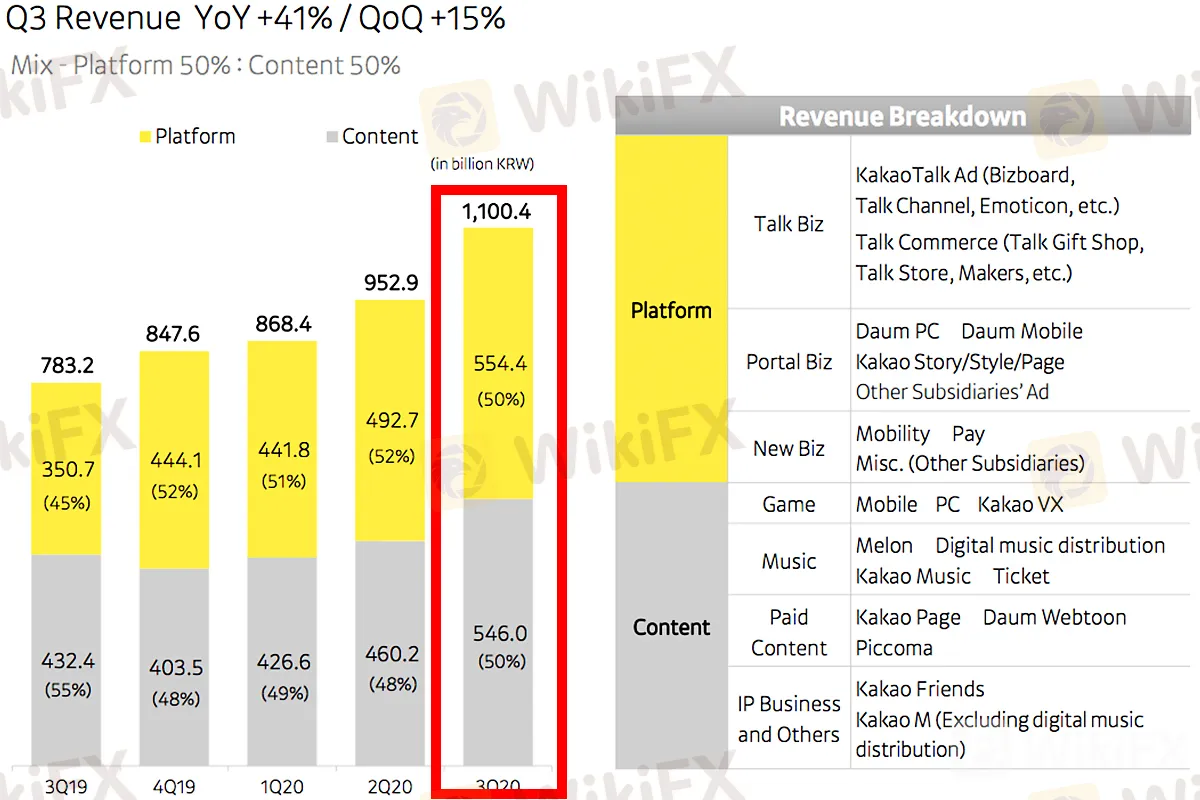 kawa_kakao_2020Q3_revenue