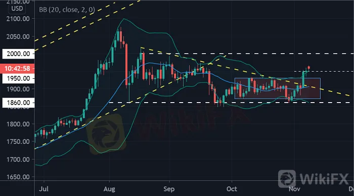 全球黄金ETF10月仅增持20.3吨！金价将后劲不足?