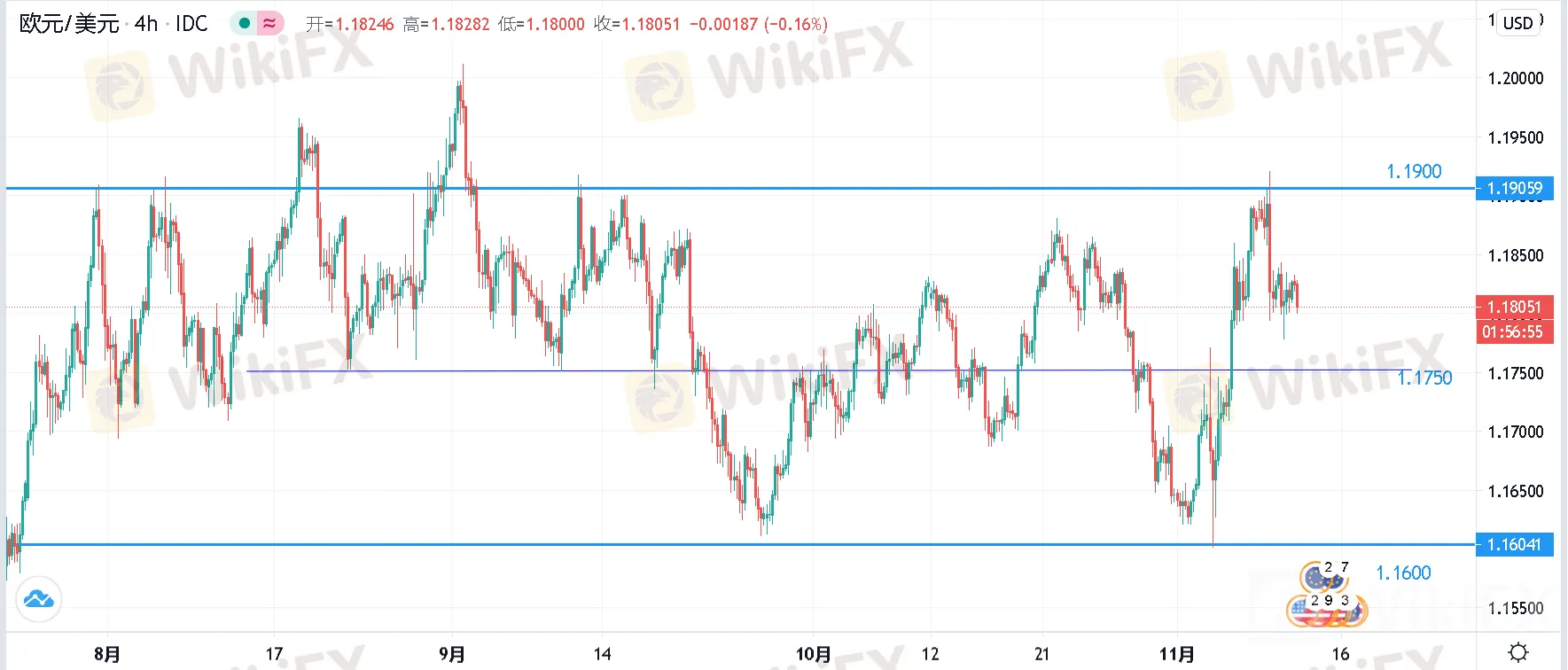 11.11美元走势分析∶黄金、原油、日元、澳元、欧元、英镑