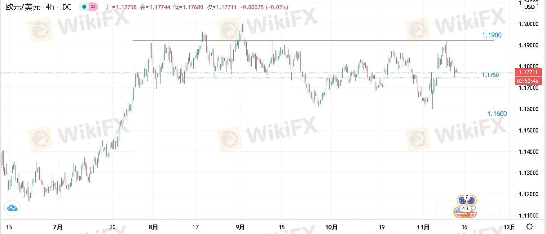 11.12美元走势分析∶黄金、原油、日元、澳元、欧元、英镑