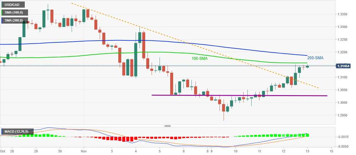 USDCAD