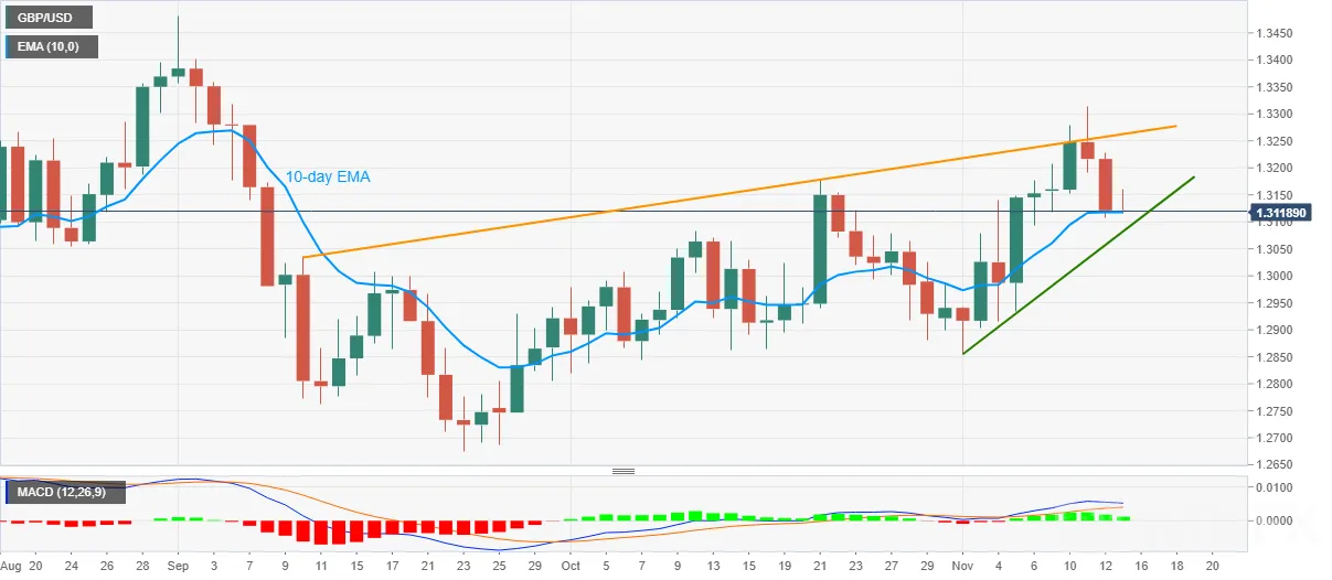GBPUSD