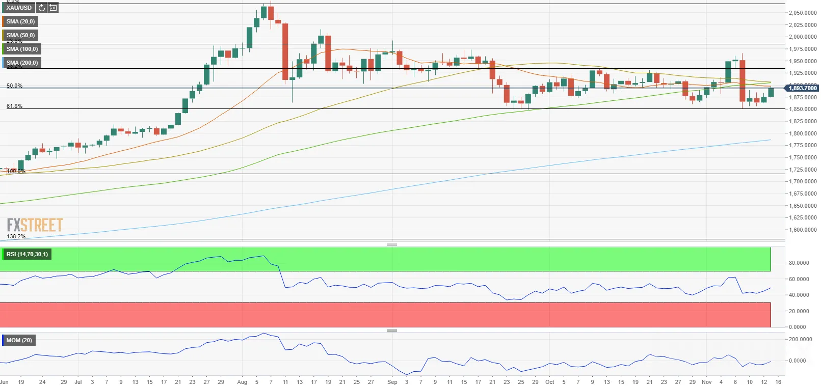 XAUUSD