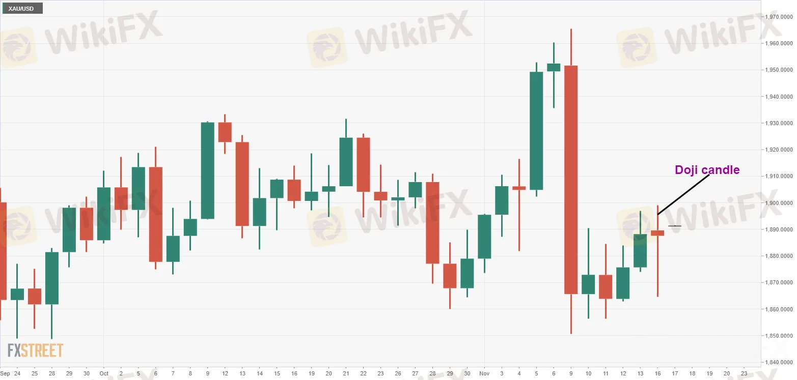 XAU/USD