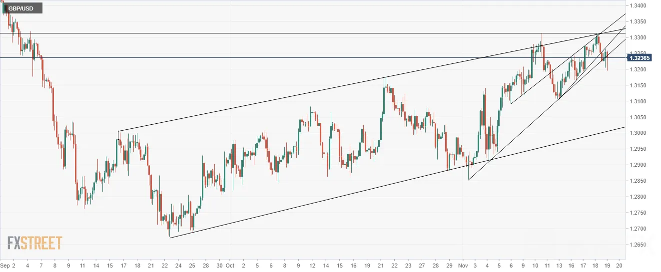 GBP/USD