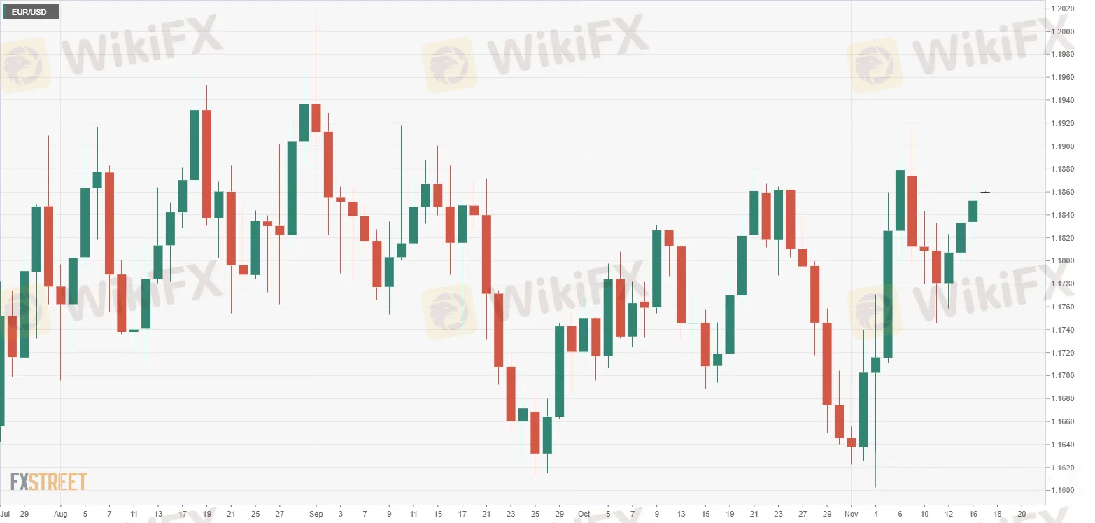 EUR/USD