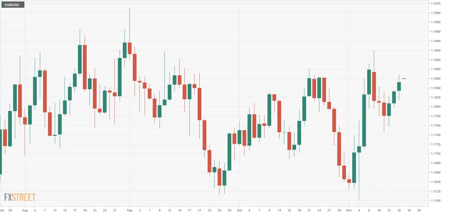 EUR/USD