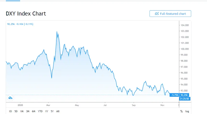 FED ไม่เคลื่อนไหว USD อยู่ในภาวะกระทิง