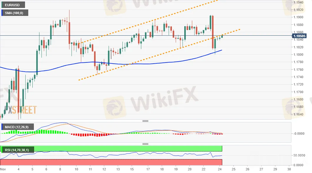 EURUSD