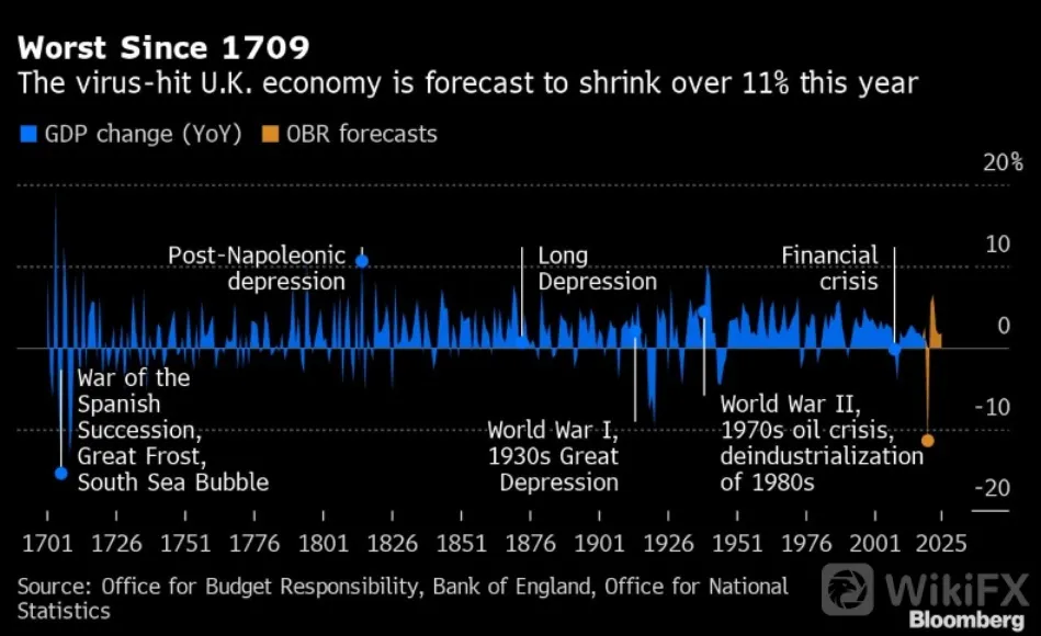 英国今年GDP或创300年最大萎缩,英镑/美元后市如何解读?
