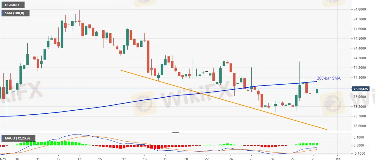 USDINR