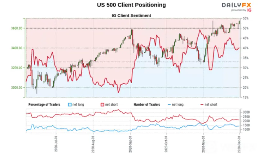黄金、SP500、澳元/美元走势分析∶看涨！聚焦潜在目标水平