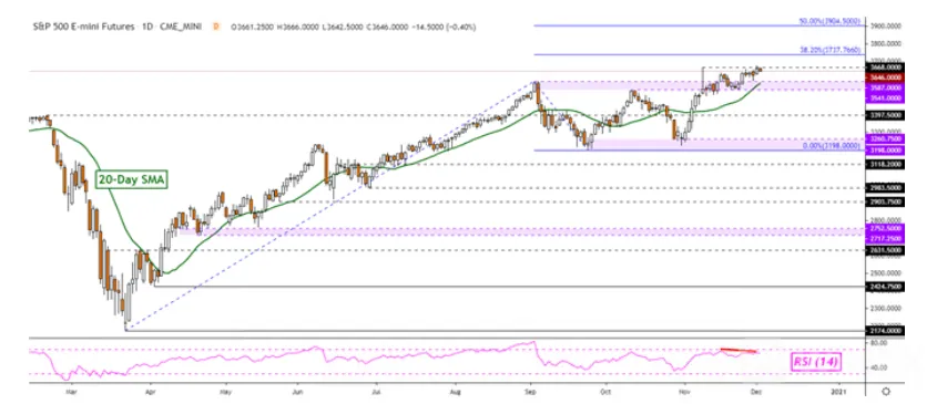黄金、SP500、澳元/美元走势分析∶看涨！聚焦潜在目标水平
