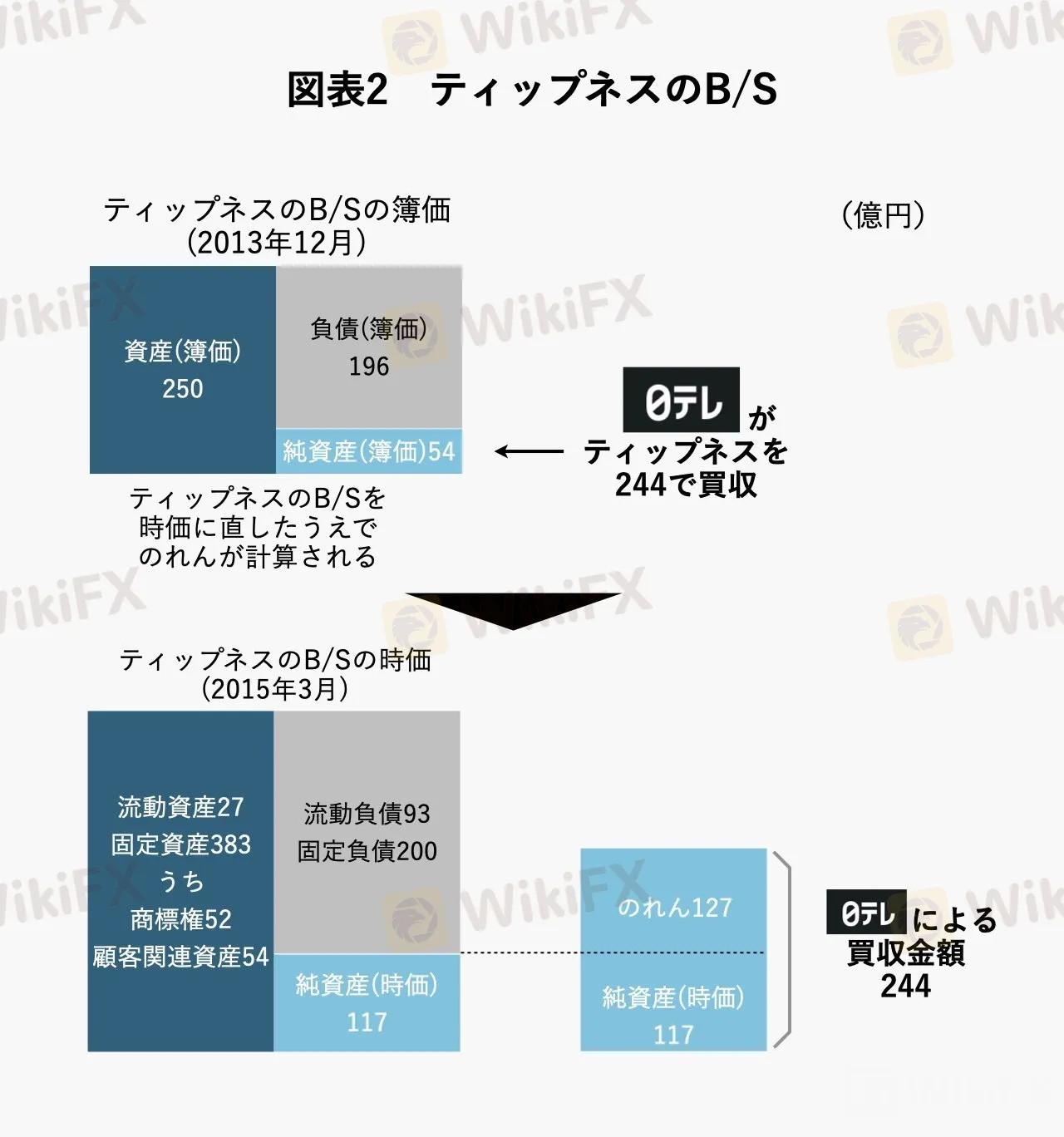 図表2