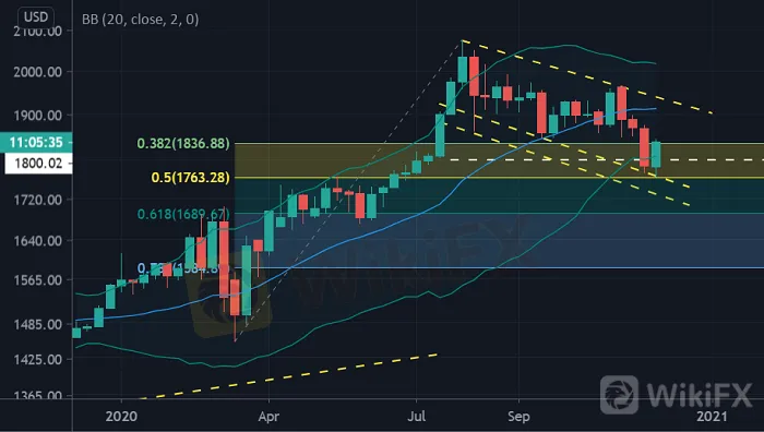 黄金价格走势分析：非农数据前金价来到关键阻力区域，即将突破上涨OR受阻回落?
