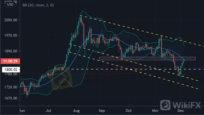 黄金价格走势分析：非农数据前金价来到关键阻力区域，即将突破上涨OR受阻回落?