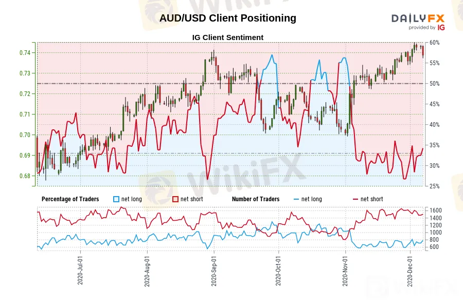 12/7IG情绪：黄金多空比跌破4关口！看跌澳元、欧元、英镑、日元，看涨纽元、加元、瑞郎