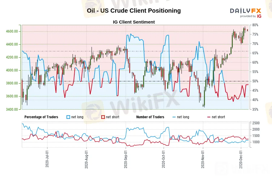 12/7IG情绪：黄金多空比跌破4关口！看跌澳元、欧元、英镑、日元，看涨纽元、加元、瑞郎