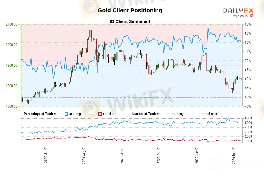 12/7IG情绪：黄金多空比跌破4关口！看跌澳元、欧元、英镑、日元，看涨纽元、加元、瑞郎